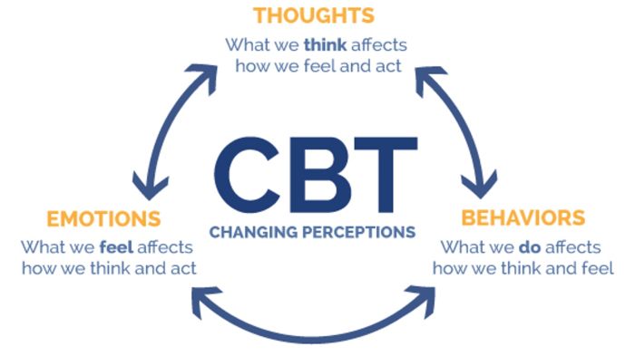 Cognitive behavioral therapy (CBT)